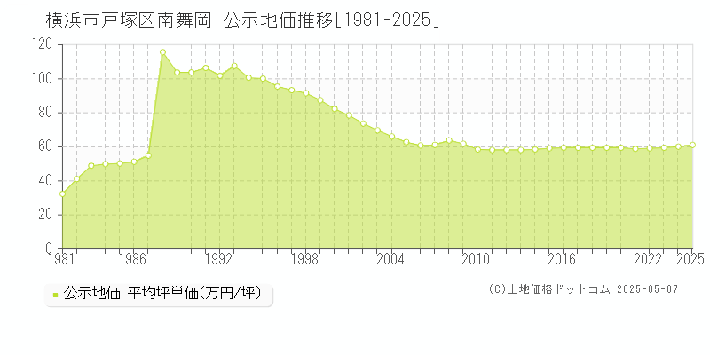 南舞岡(横浜市戸塚区)の公示地価推移グラフ(坪単価)[1981-2025年]