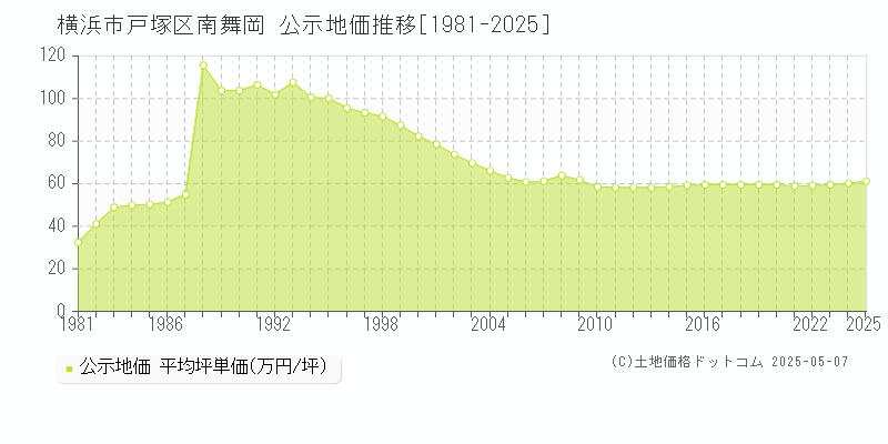 横浜市戸塚区南舞岡の地価公示推移グラフ 