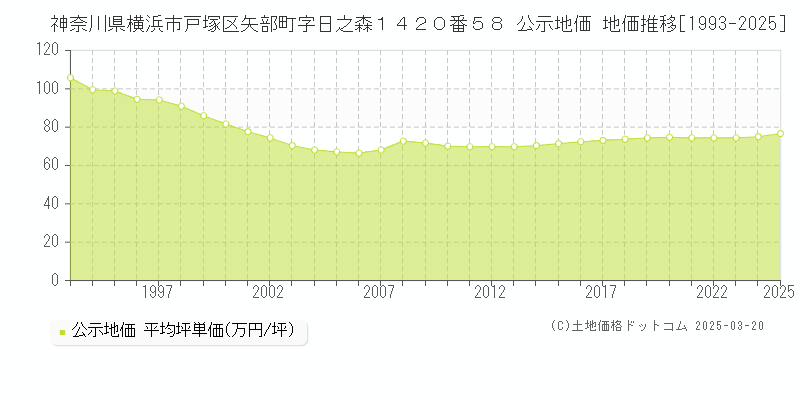 神奈川県横浜市戸塚区矢部町字日之森１４２０番５８ 公示地価 地価推移[1993-2025]