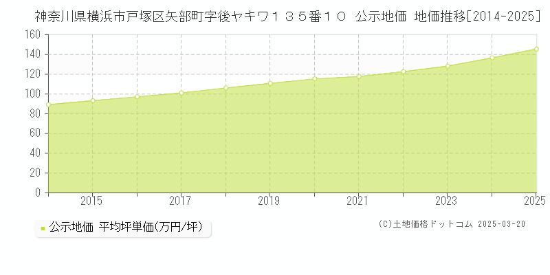 神奈川県横浜市戸塚区矢部町字後ヤキワ１３５番１０ 公示地価 地価推移[2014-2025]