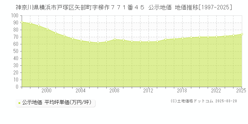 神奈川県横浜市戸塚区矢部町字柳作７７１番４５ 公示地価 地価推移[1997-2025]