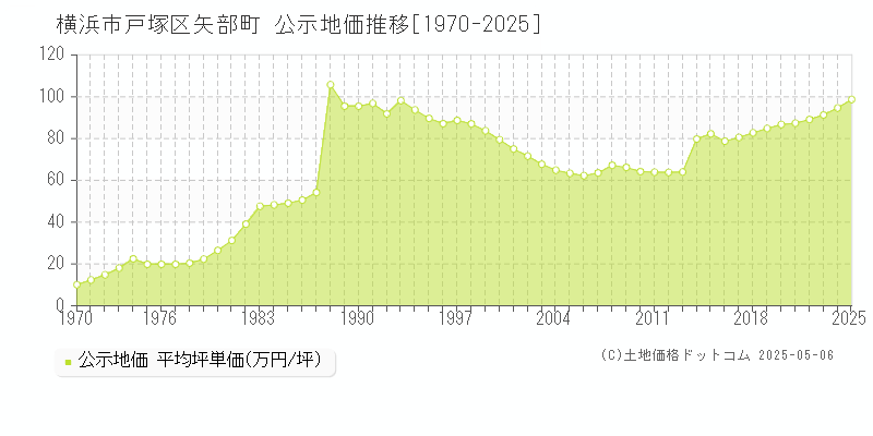 矢部町(横浜市戸塚区)の公示地価推移グラフ(坪単価)[1970-2025年]