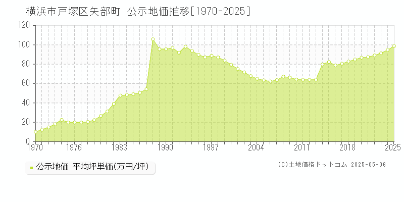 横浜市戸塚区矢部町の地価公示推移グラフ 