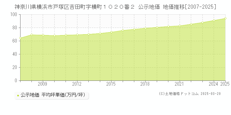 神奈川県横浜市戸塚区吉田町字横町１０２０番２ 公示地価 地価推移[2007-2025]