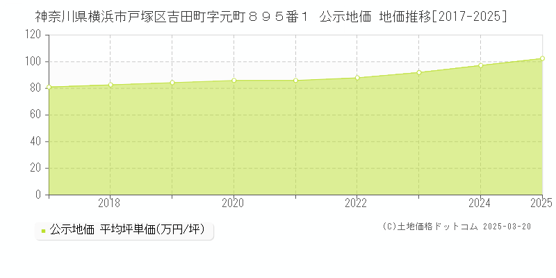 神奈川県横浜市戸塚区吉田町字元町８９５番１ 公示地価 地価推移[2017-2025]