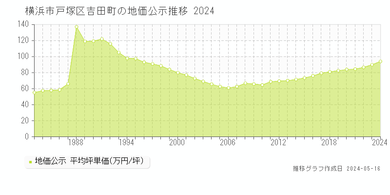 横浜市戸塚区吉田町の地価公示推移グラフ 