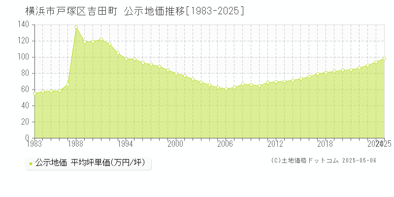 吉田町(横浜市戸塚区)の公示地価推移グラフ(坪単価)[1983-2025年]