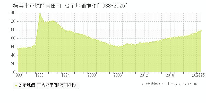 横浜市戸塚区吉田町の地価公示推移グラフ 