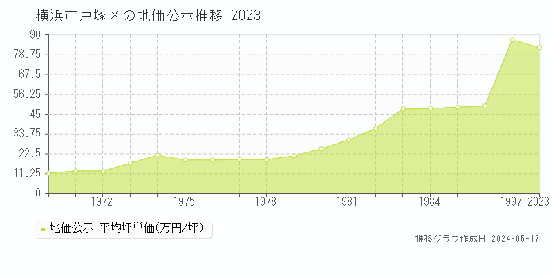 横浜市戸塚区の地価公示推移グラフ 