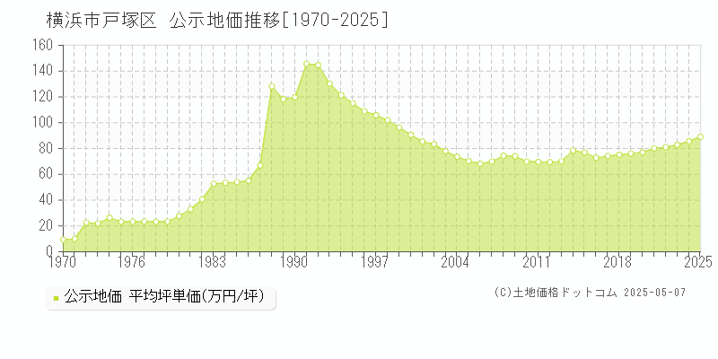 横浜市戸塚区(神奈川県)の公示地価推移グラフ(坪単価)[1970-2025年]