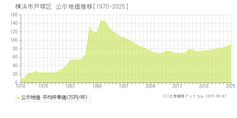 横浜市戸塚区全域の地価公示推移グラフ 