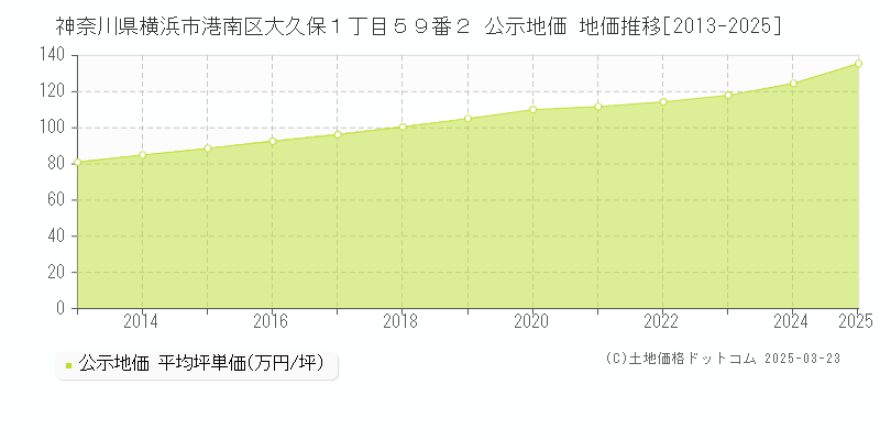神奈川県横浜市港南区大久保１丁目５９番２ 公示地価 地価推移[2013-2025]