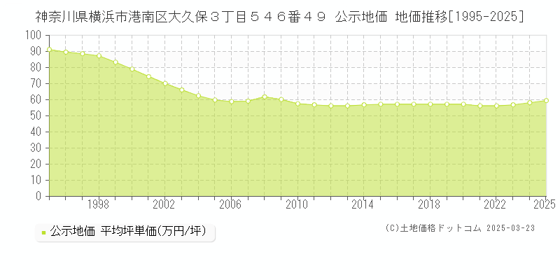 神奈川県横浜市港南区大久保３丁目５４６番４９ 公示地価 地価推移[1995-2025]