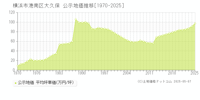 大久保(横浜市港南区)の公示地価推移グラフ(坪単価)[1970-2025年]