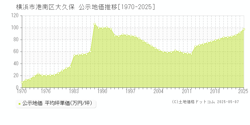 横浜市港南区大久保の地価公示推移グラフ 