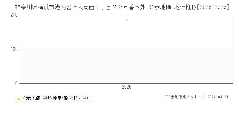 神奈川県横浜市港南区上大岡西１丁目２２６番５外 公示価格 地価推移[2026-2026]