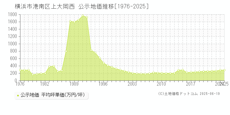 上大岡西(横浜市港南区)の公示地価推移グラフ(坪単価)[1976-2025年]