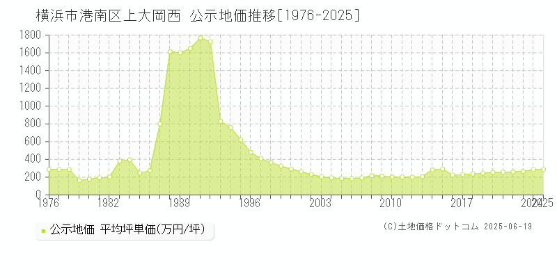 横浜市港南区上大岡西の地価公示推移グラフ 