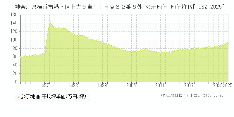 神奈川県横浜市港南区上大岡東１丁目９８２番６外 公示地価 地価推移[1982-2025]