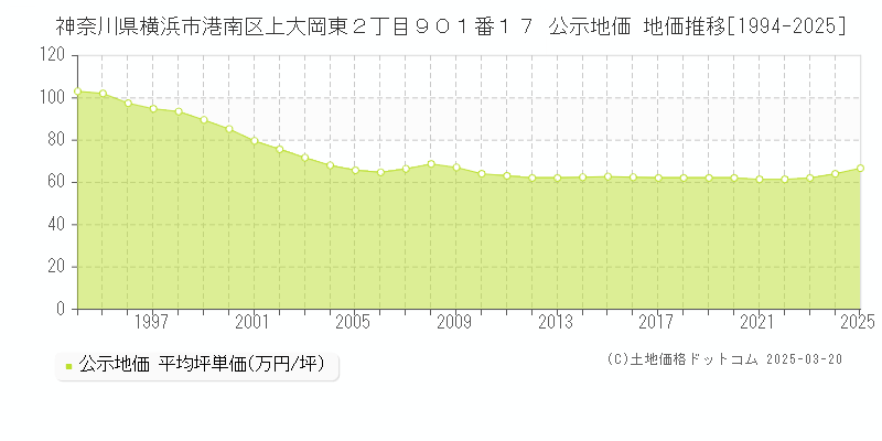 神奈川県横浜市港南区上大岡東２丁目９０１番１７ 公示地価 地価推移[1994-2025]