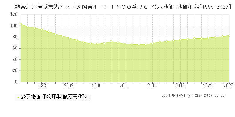 神奈川県横浜市港南区上大岡東１丁目１１００番６０ 公示地価 地価推移[1995-2025]