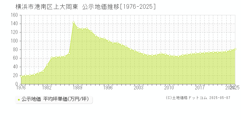 上大岡東(横浜市港南区)の公示地価推移グラフ(坪単価)[1976-2025年]