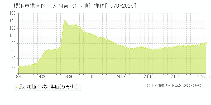 横浜市港南区上大岡東の地価公示推移グラフ 