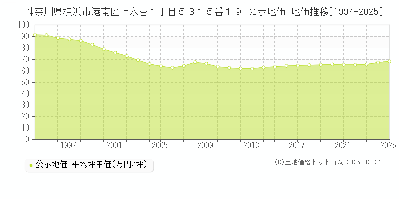 神奈川県横浜市港南区上永谷１丁目５３１５番１９ 公示地価 地価推移[1994-2025]