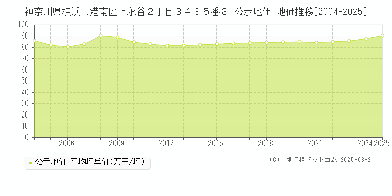 神奈川県横浜市港南区上永谷２丁目３４３５番３ 公示地価 地価推移[2004-2025]