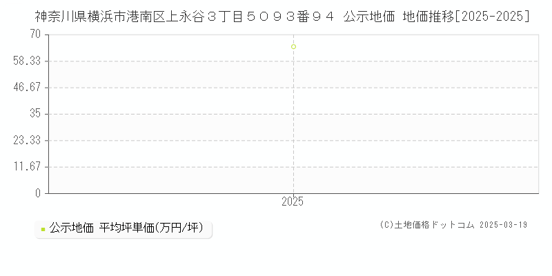 神奈川県横浜市港南区上永谷３丁目５０９３番９４ 公示地価 地価推移[2025-2025]