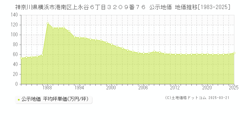 神奈川県横浜市港南区上永谷６丁目３２０９番７６ 公示地価 地価推移[1983-2025]