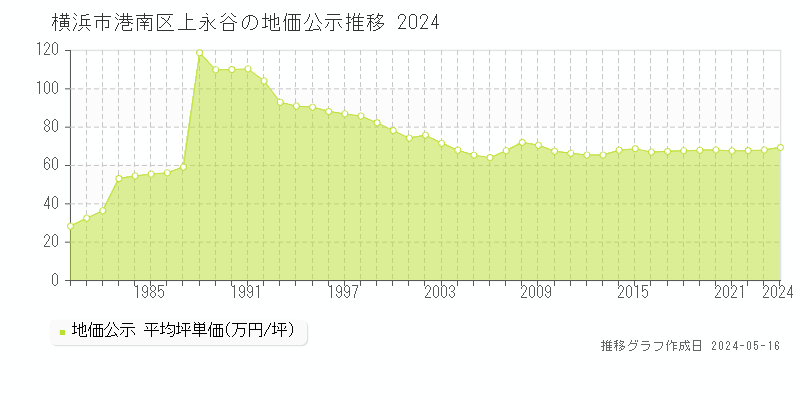 横浜市港南区上永谷の地価公示推移グラフ 