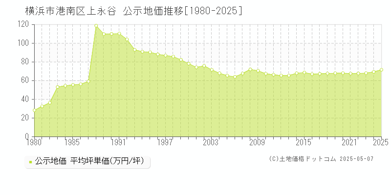 上永谷(横浜市港南区)の公示地価推移グラフ(坪単価)[1980-2025年]