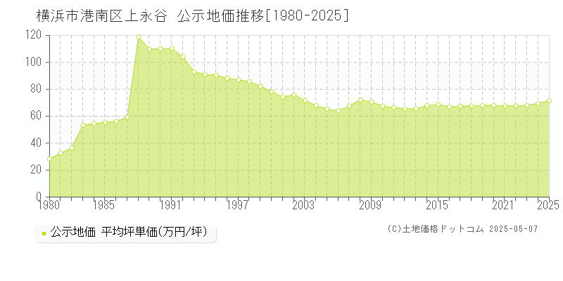 横浜市港南区上永谷の地価公示推移グラフ 