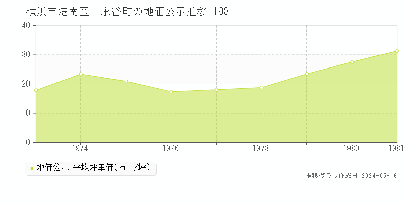 横浜市港南区上永谷町の地価公示推移グラフ 