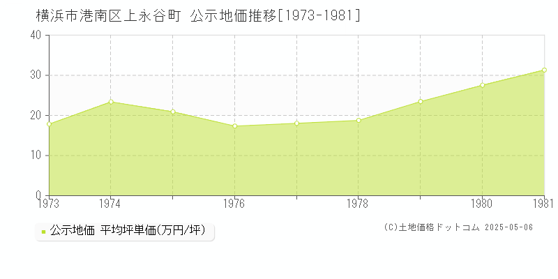 上永谷町(横浜市港南区)の公示地価推移グラフ(坪単価)[1973-1981年]