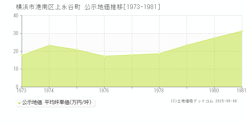 横浜市港南区上永谷町の地価公示推移グラフ 
