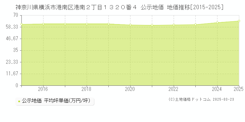 神奈川県横浜市港南区港南２丁目１３２０番４ 公示地価 地価推移[2015-2025]