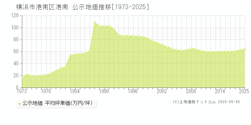 港南(横浜市港南区)の公示地価推移グラフ(坪単価)[1973-2025年]