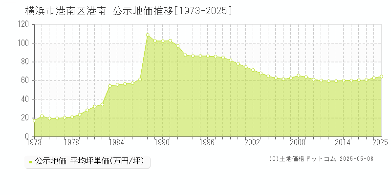 横浜市港南区港南の地価公示推移グラフ 