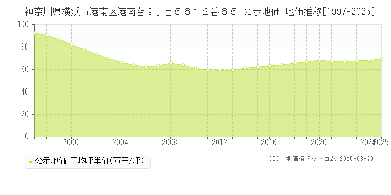 神奈川県横浜市港南区港南台９丁目５６１２番６５ 公示地価 地価推移[1997-2025]