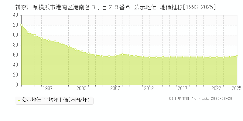 神奈川県横浜市港南区港南台８丁目２８番６ 公示地価 地価推移[1993-2025]