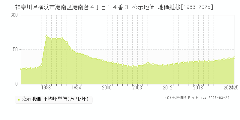 神奈川県横浜市港南区港南台４丁目１４番３ 公示地価 地価推移[1983-2025]