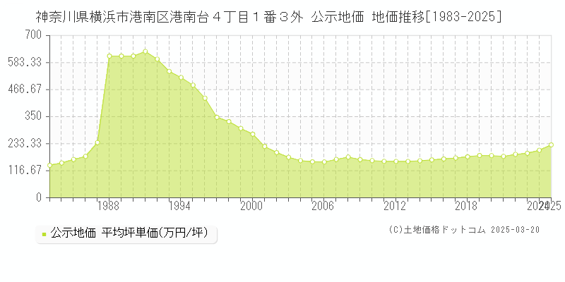 神奈川県横浜市港南区港南台４丁目１番３外 公示地価 地価推移[1983-2025]