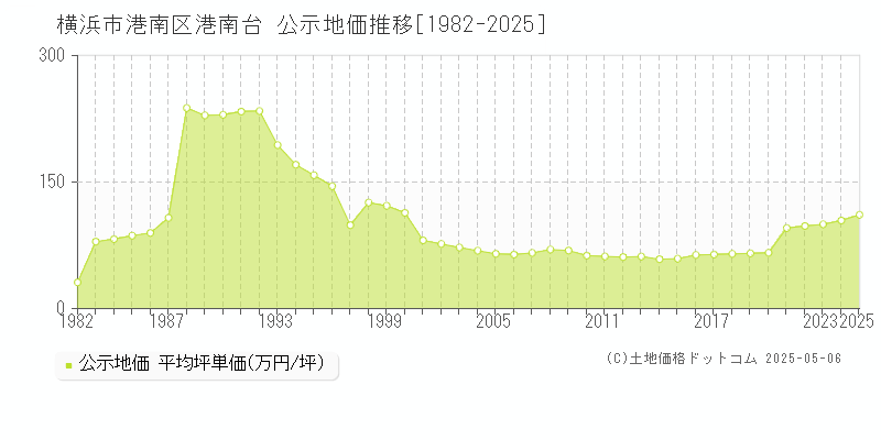 港南台(横浜市港南区)の公示地価推移グラフ(坪単価)[1982-2025年]