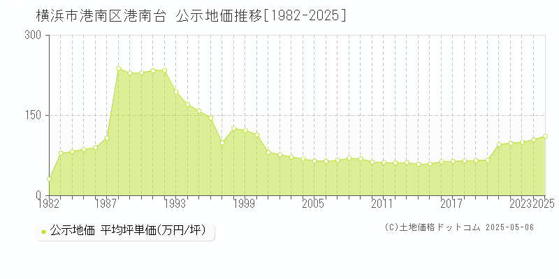 横浜市港南区港南台の地価公示推移グラフ 