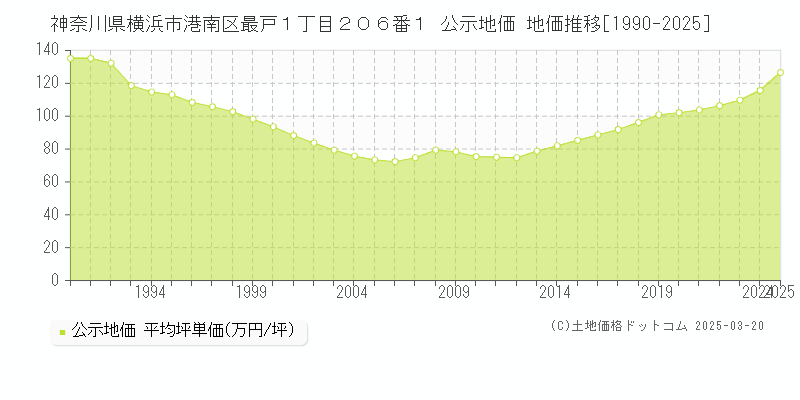 神奈川県横浜市港南区最戸１丁目２０６番１ 公示地価 地価推移[1990-2025]