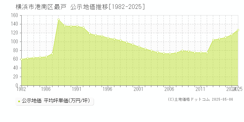 最戸(横浜市港南区)の公示地価推移グラフ(坪単価)[1982-2025年]