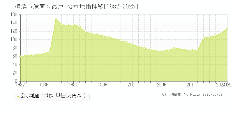 横浜市港南区最戸の地価公示推移グラフ 