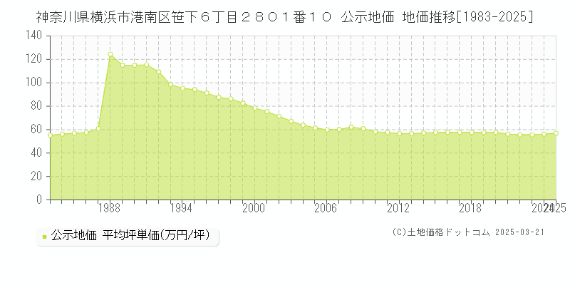 神奈川県横浜市港南区笹下６丁目２８０１番１０ 公示地価 地価推移[1983-2025]